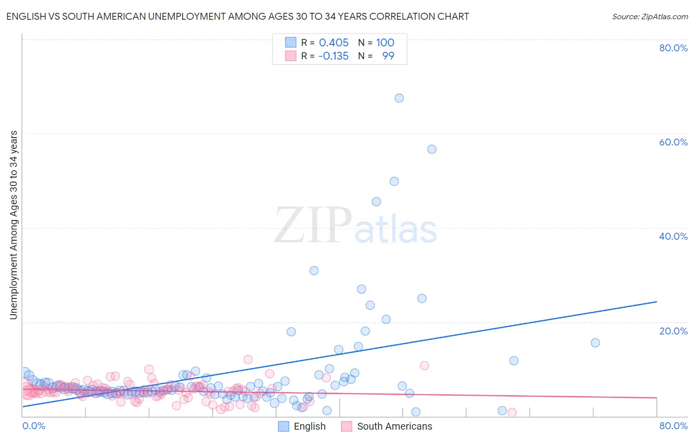 English vs South American Unemployment Among Ages 30 to 34 years