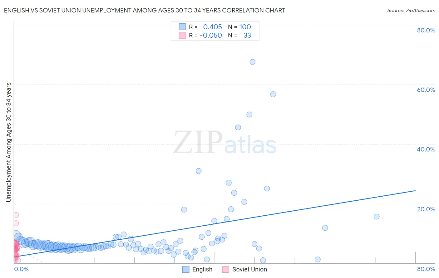 English vs Soviet Union Unemployment Among Ages 30 to 34 years