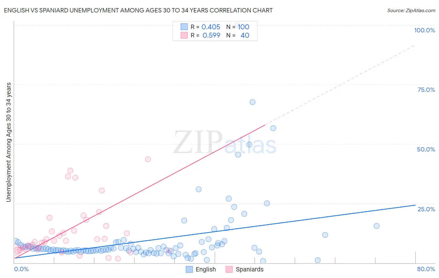 English vs Spaniard Unemployment Among Ages 30 to 34 years