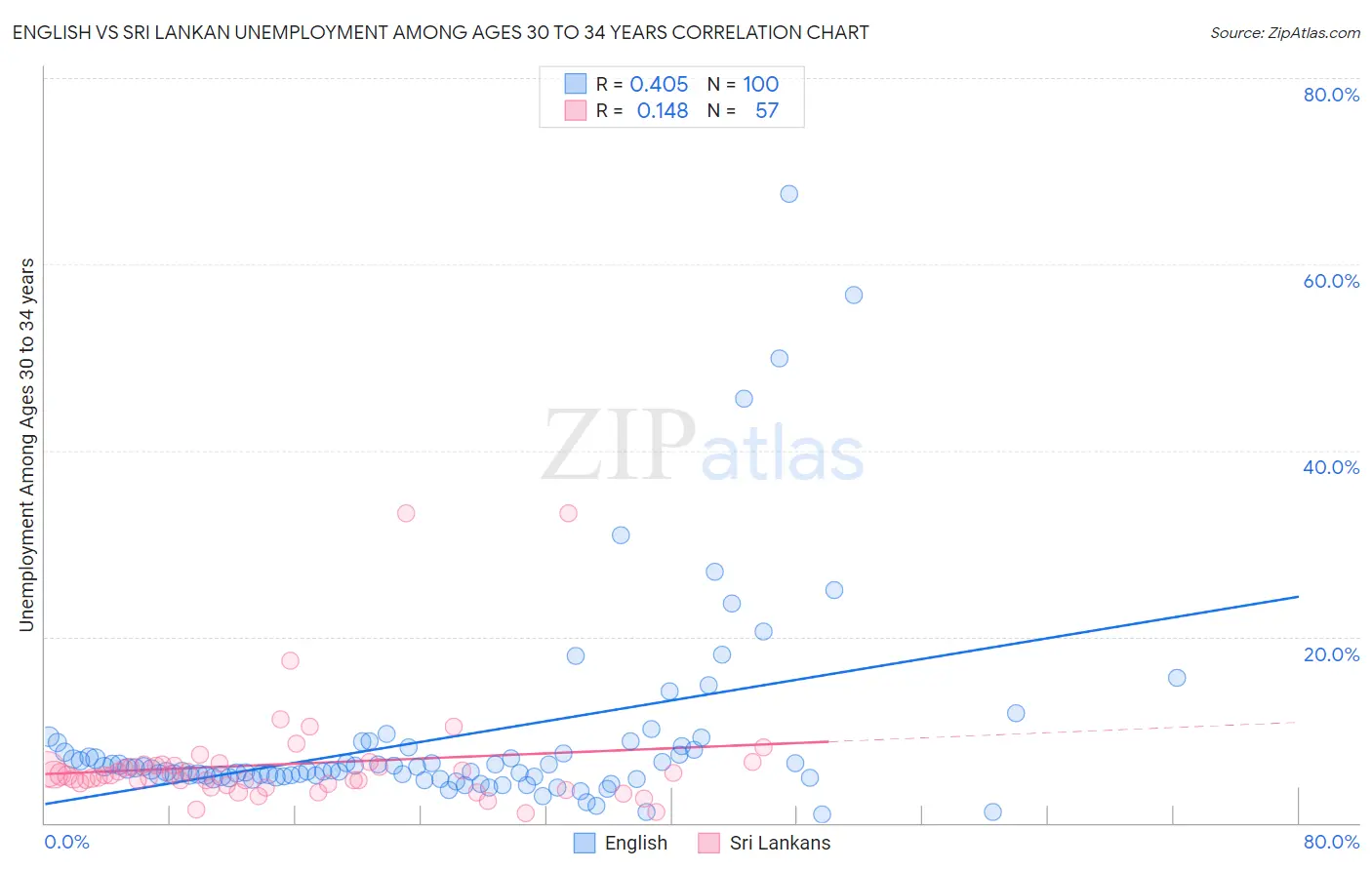 English vs Sri Lankan Unemployment Among Ages 30 to 34 years