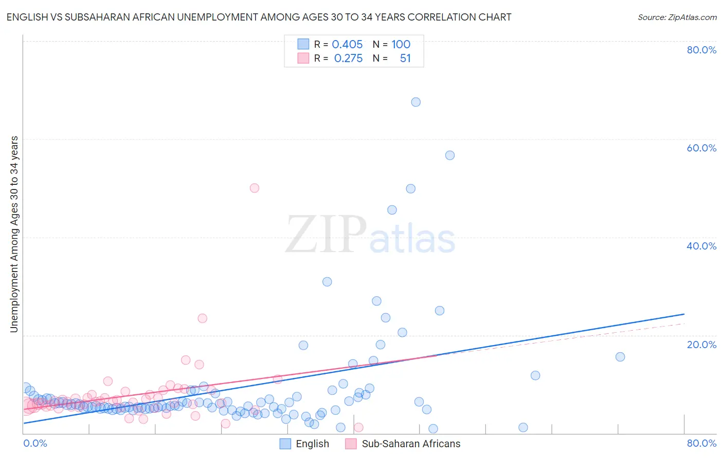 English vs Subsaharan African Unemployment Among Ages 30 to 34 years