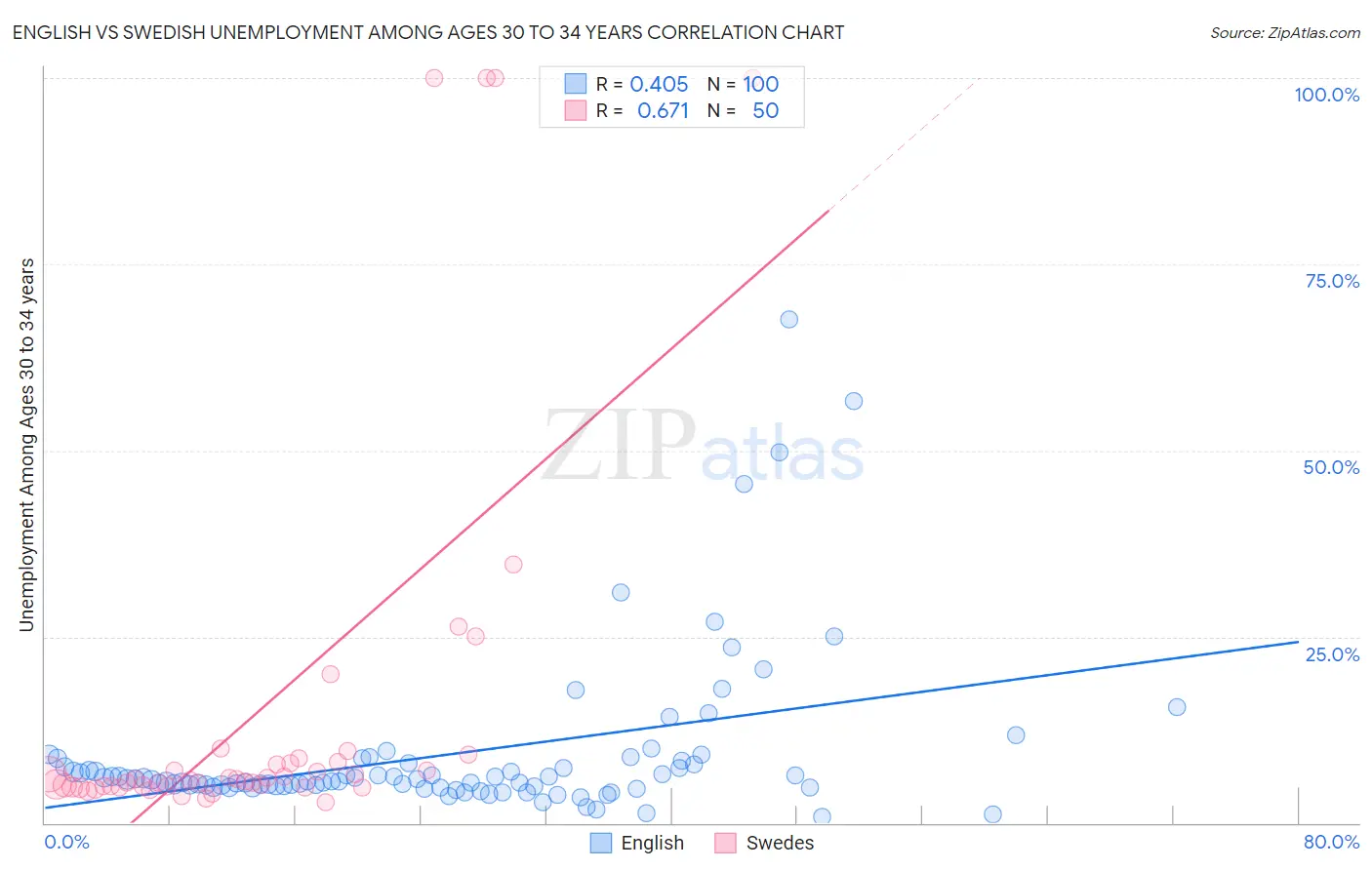 English vs Swedish Unemployment Among Ages 30 to 34 years