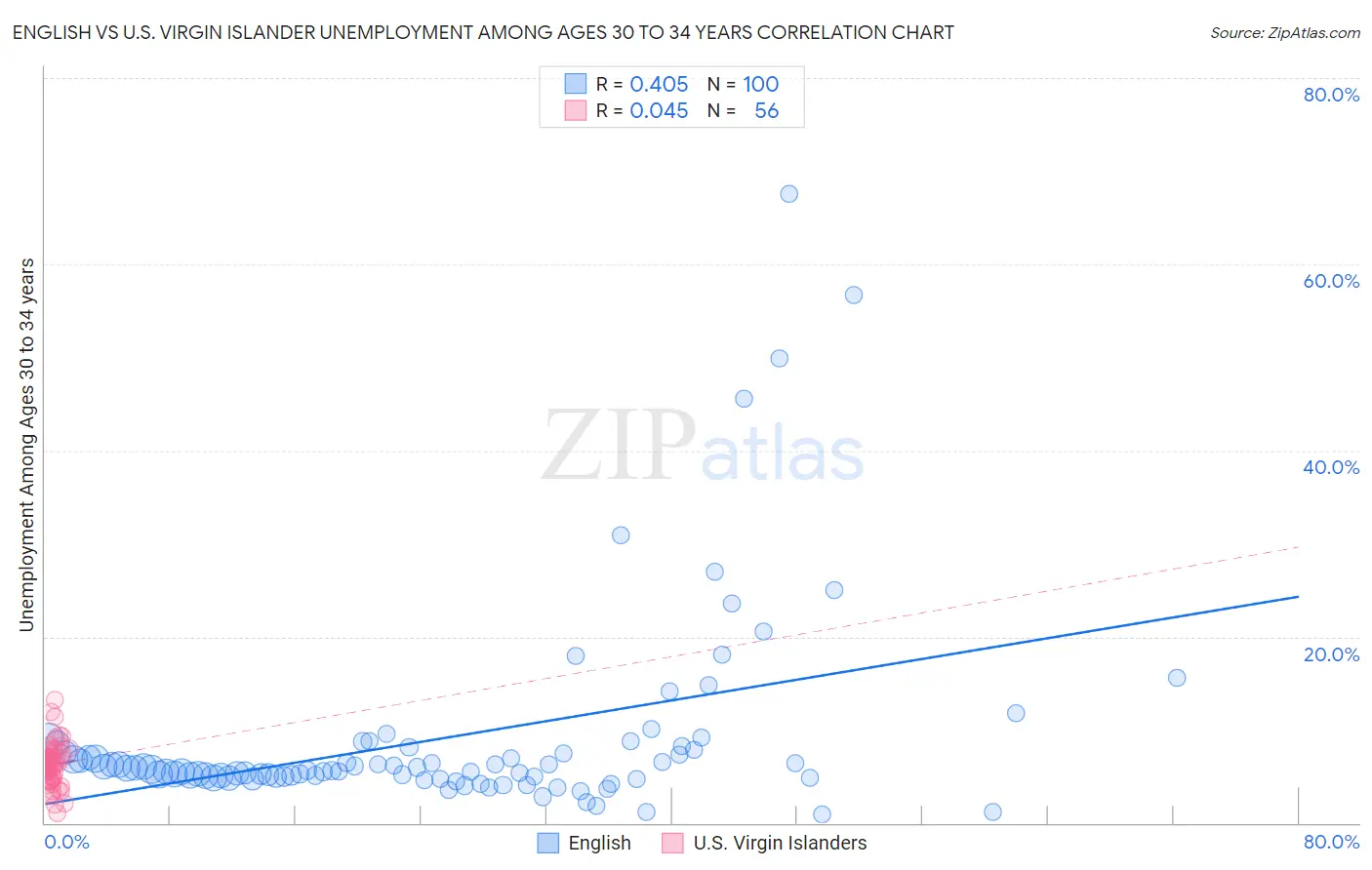 English vs U.S. Virgin Islander Unemployment Among Ages 30 to 34 years