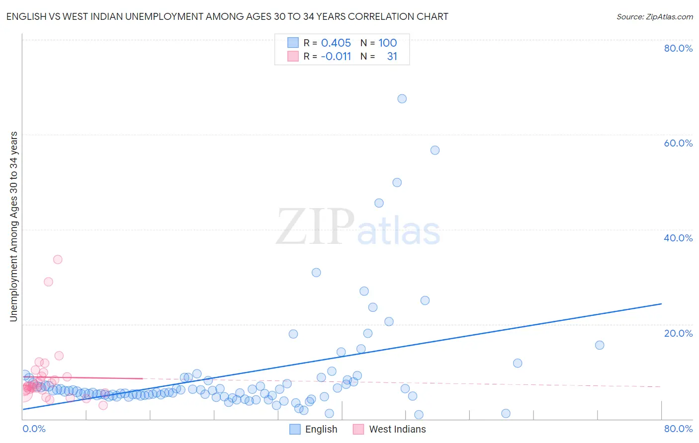 English vs West Indian Unemployment Among Ages 30 to 34 years