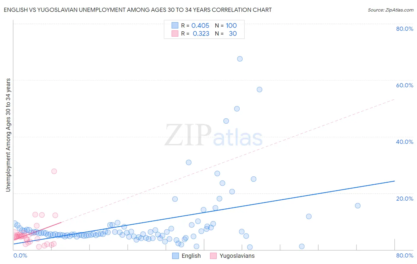 English vs Yugoslavian Unemployment Among Ages 30 to 34 years