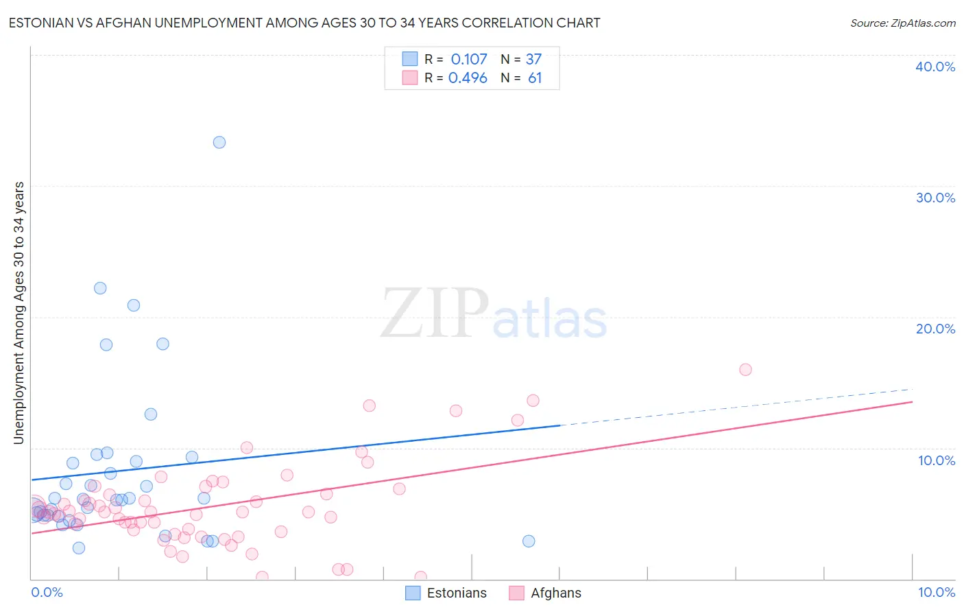 Estonian vs Afghan Unemployment Among Ages 30 to 34 years
