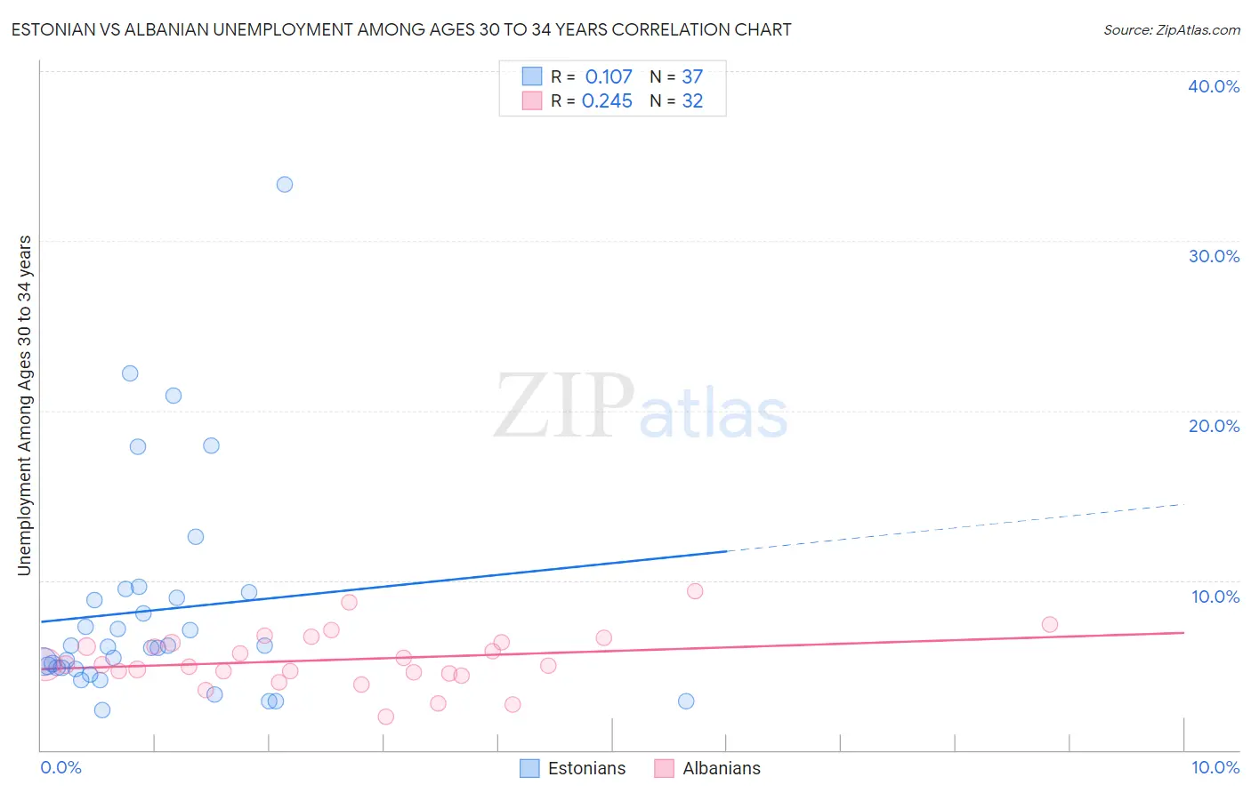 Estonian vs Albanian Unemployment Among Ages 30 to 34 years