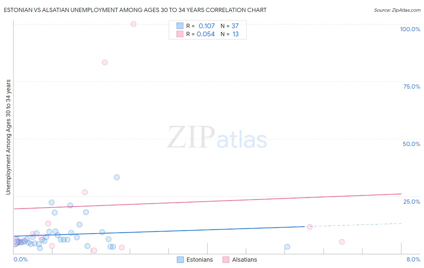 Estonian vs Alsatian Unemployment Among Ages 30 to 34 years