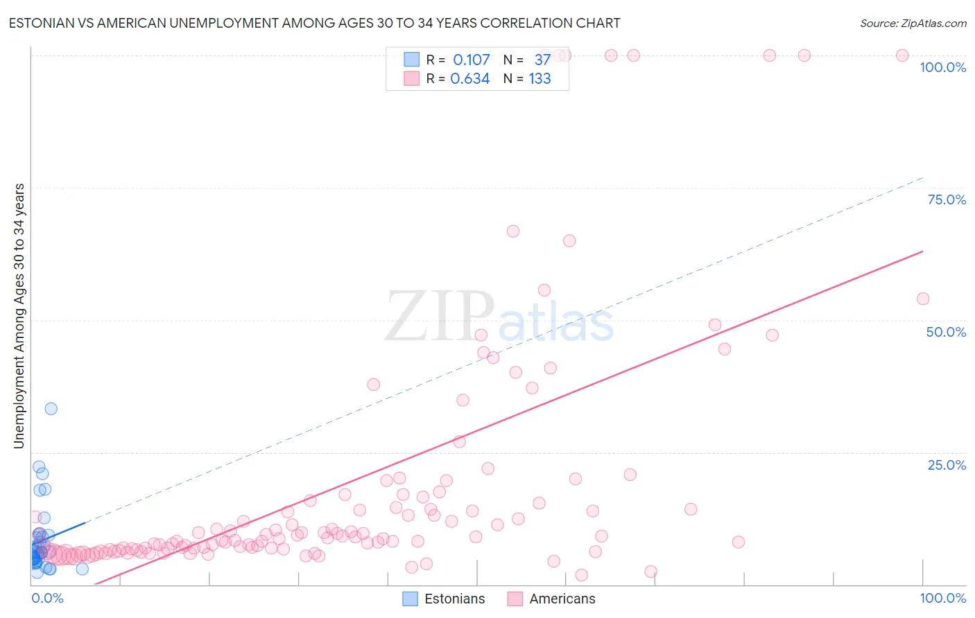 Estonian vs American Unemployment Among Ages 30 to 34 years