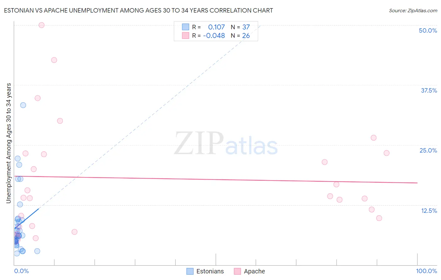 Estonian vs Apache Unemployment Among Ages 30 to 34 years