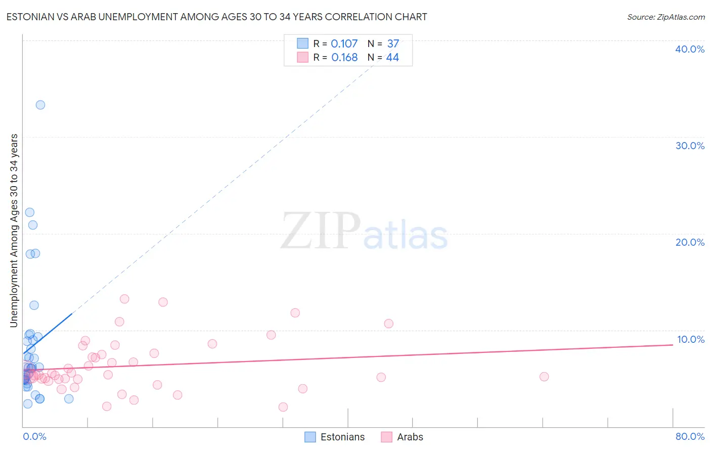 Estonian vs Arab Unemployment Among Ages 30 to 34 years