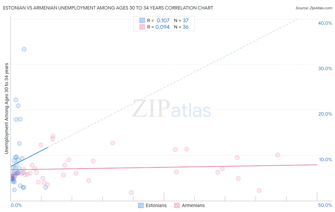 Estonian vs Armenian Unemployment Among Ages 30 to 34 years