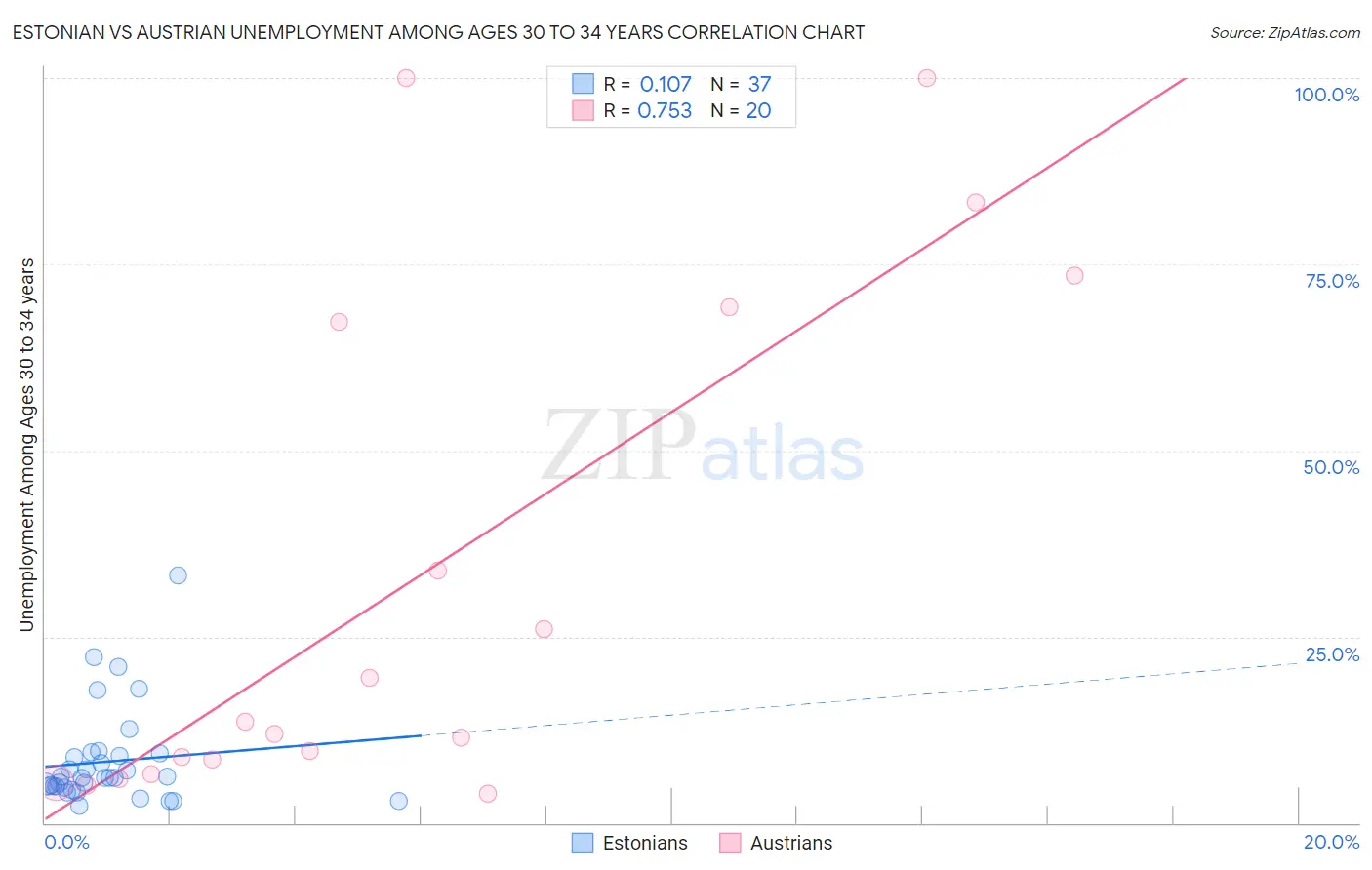 Estonian vs Austrian Unemployment Among Ages 30 to 34 years