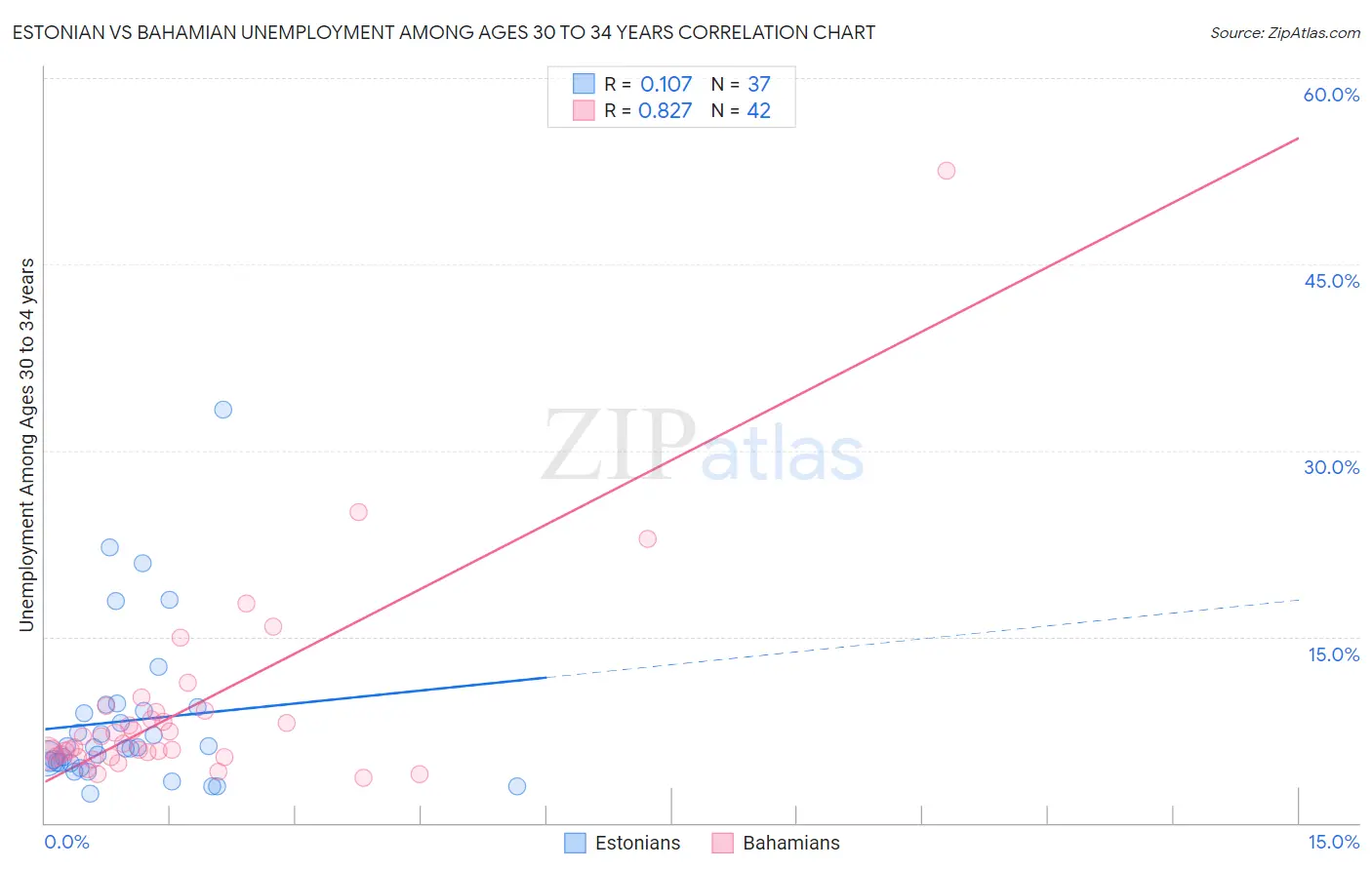 Estonian vs Bahamian Unemployment Among Ages 30 to 34 years