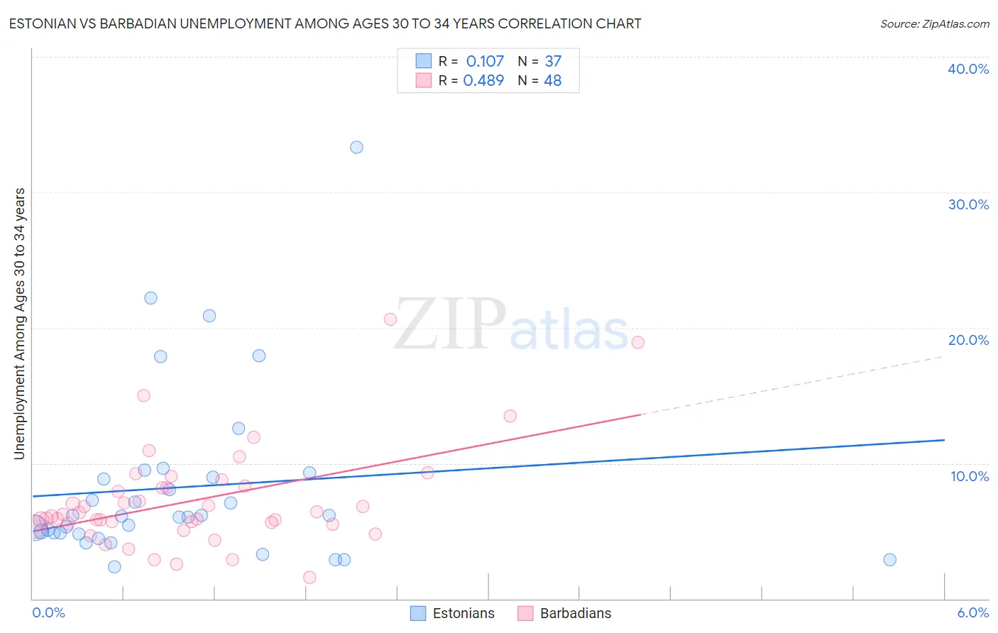 Estonian vs Barbadian Unemployment Among Ages 30 to 34 years