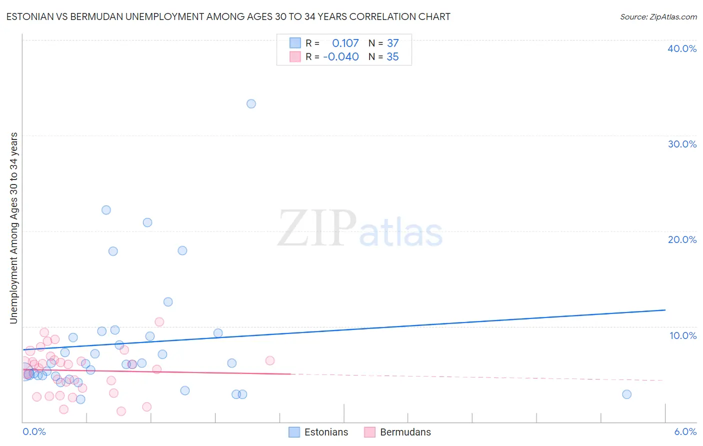 Estonian vs Bermudan Unemployment Among Ages 30 to 34 years