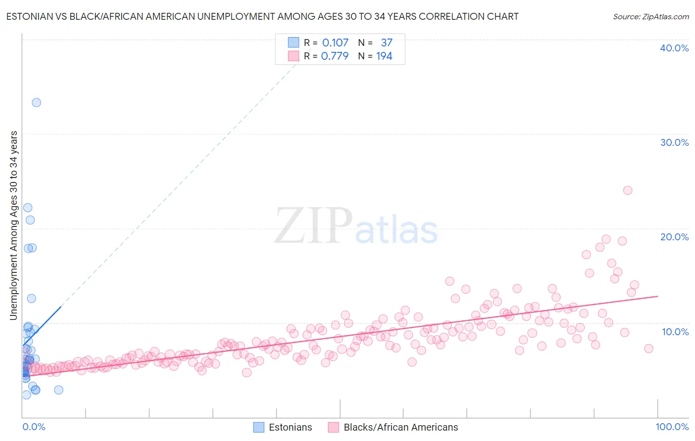 Estonian vs Black/African American Unemployment Among Ages 30 to 34 years