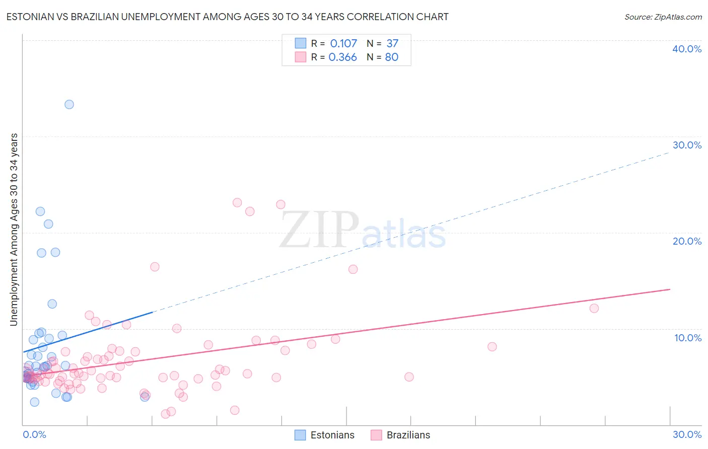 Estonian vs Brazilian Unemployment Among Ages 30 to 34 years