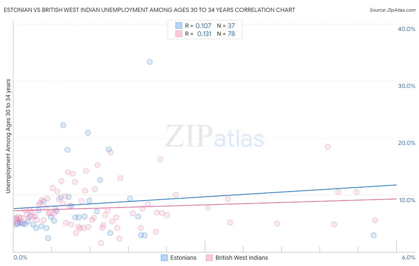 Estonian vs British West Indian Unemployment Among Ages 30 to 34 years