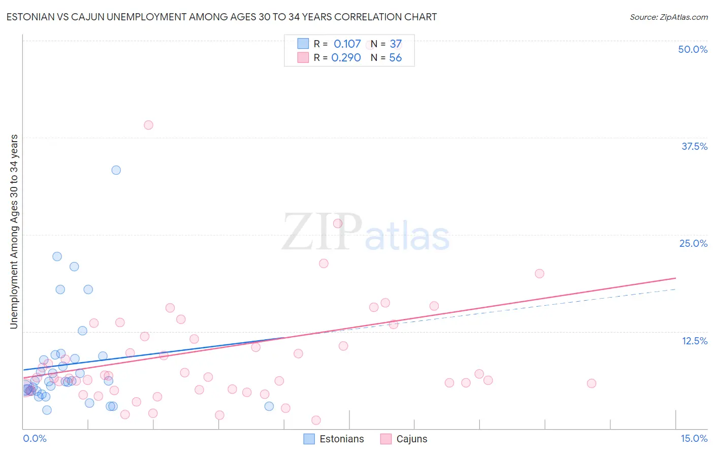 Estonian vs Cajun Unemployment Among Ages 30 to 34 years