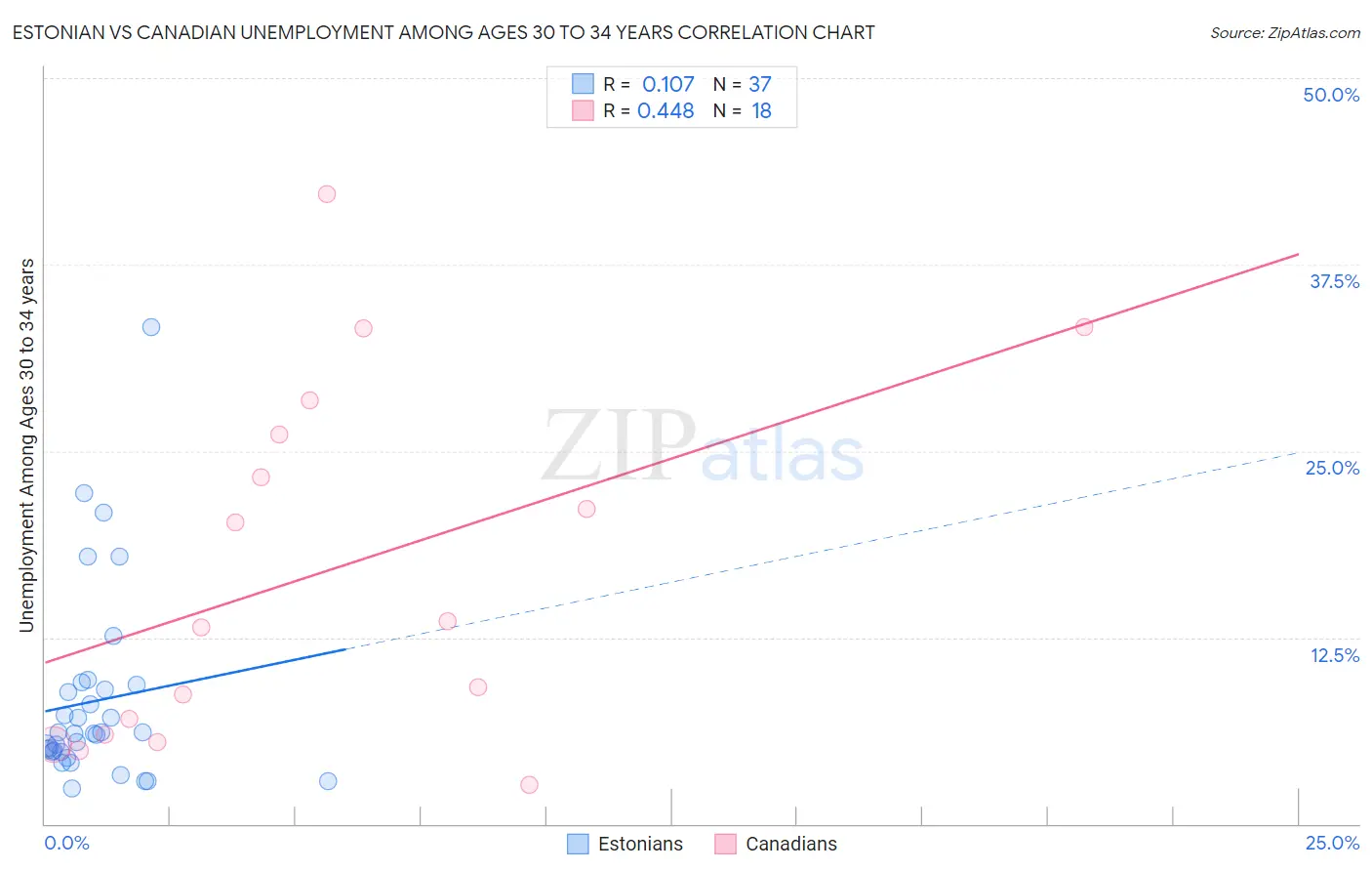 Estonian vs Canadian Unemployment Among Ages 30 to 34 years