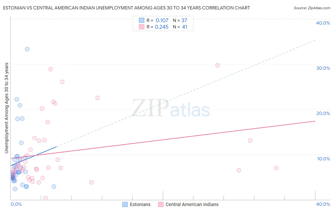 Estonian vs Central American Indian Unemployment Among Ages 30 to 34 years