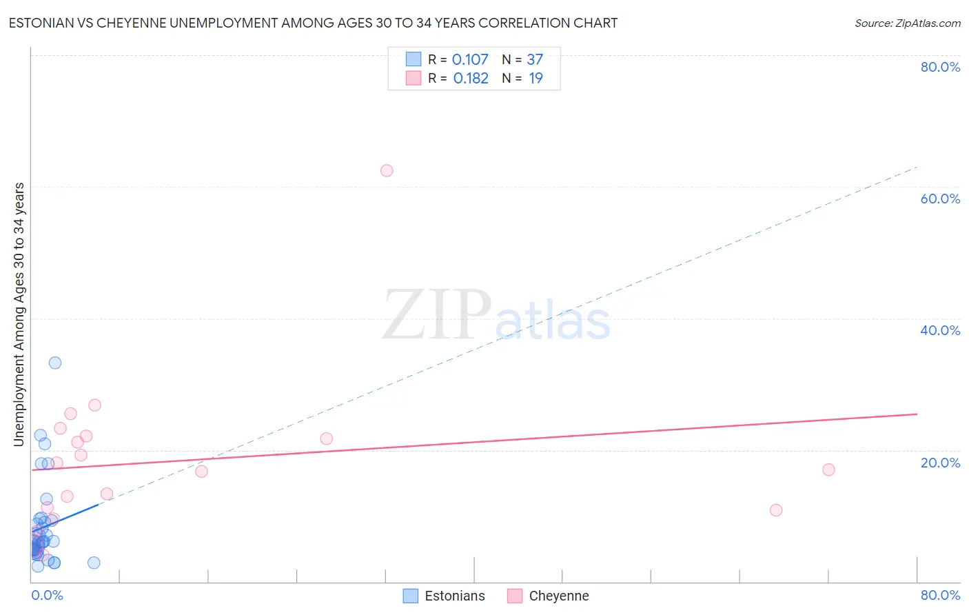 Estonian vs Cheyenne Unemployment Among Ages 30 to 34 years