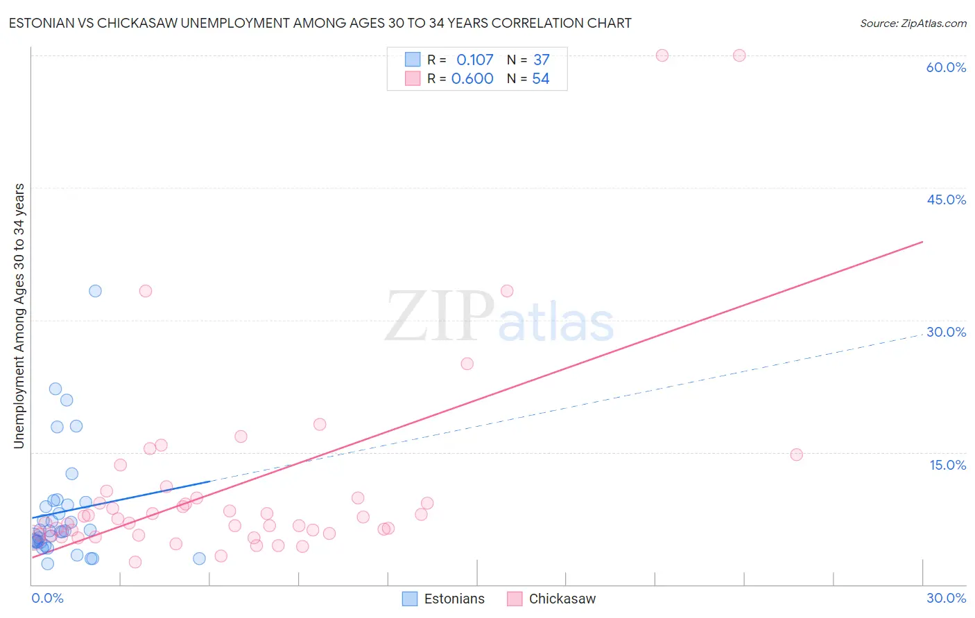 Estonian vs Chickasaw Unemployment Among Ages 30 to 34 years
