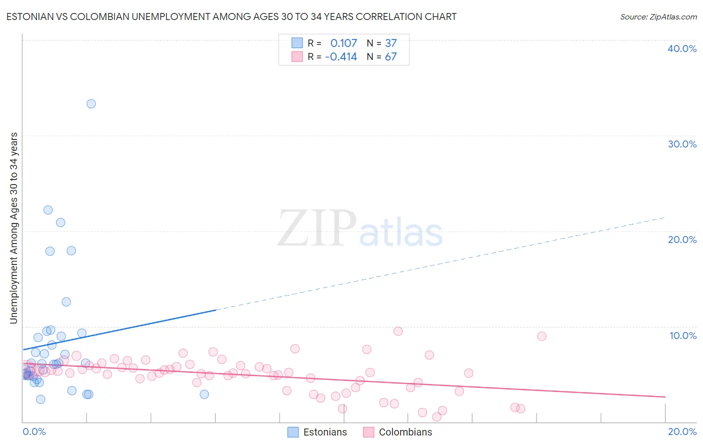 Estonian vs Colombian Unemployment Among Ages 30 to 34 years