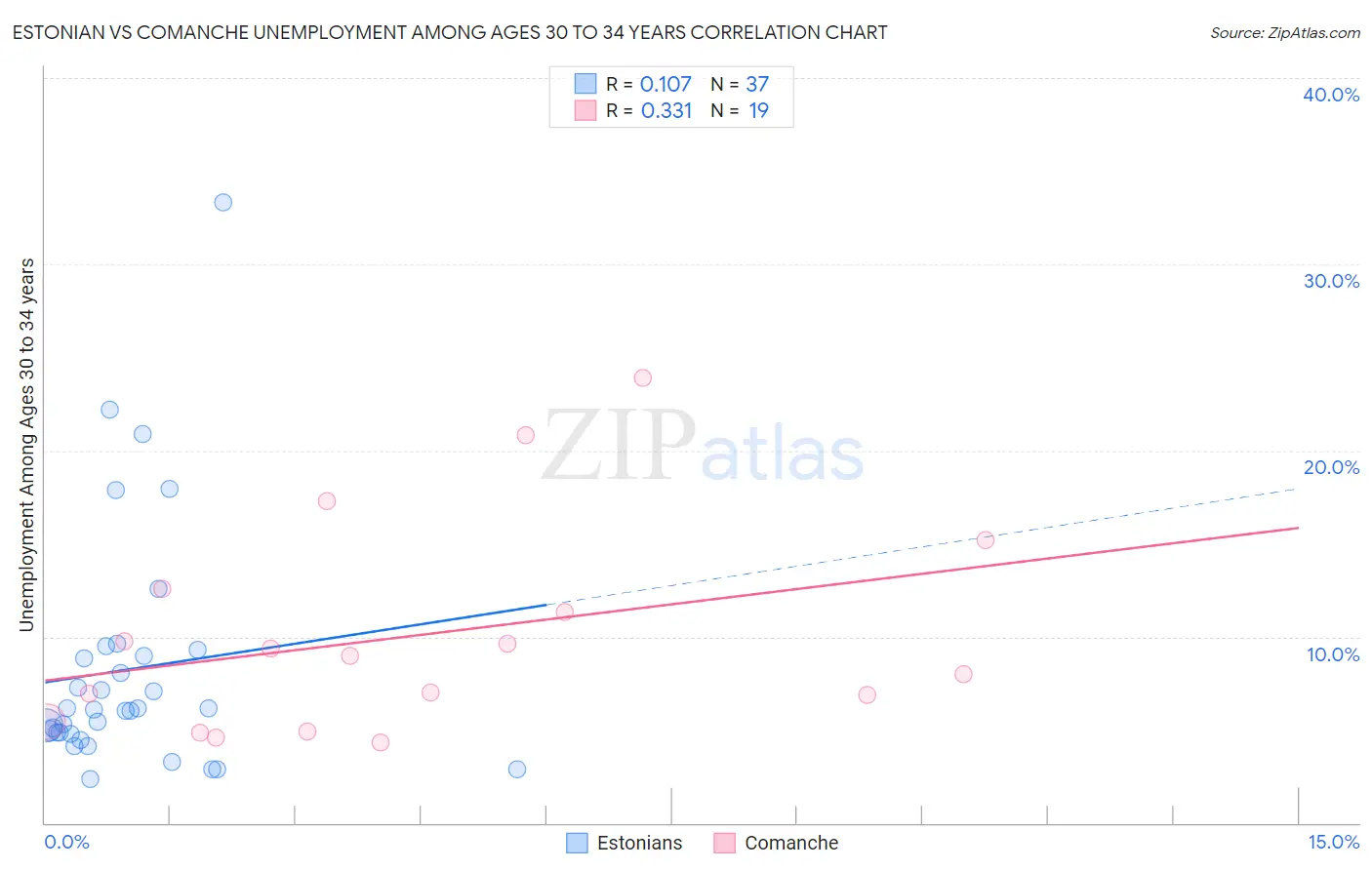 Estonian vs Comanche Unemployment Among Ages 30 to 34 years