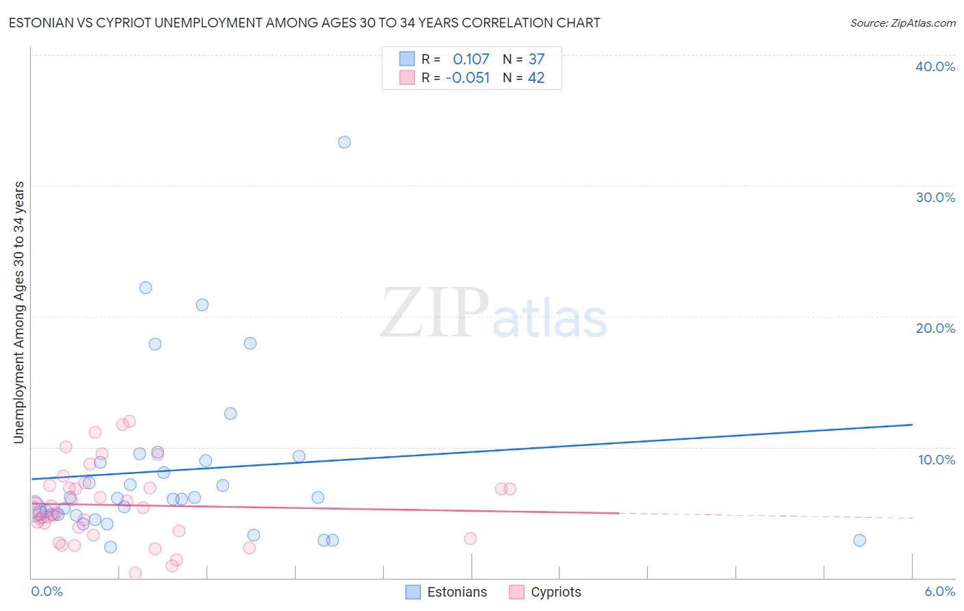Estonian vs Cypriot Unemployment Among Ages 30 to 34 years