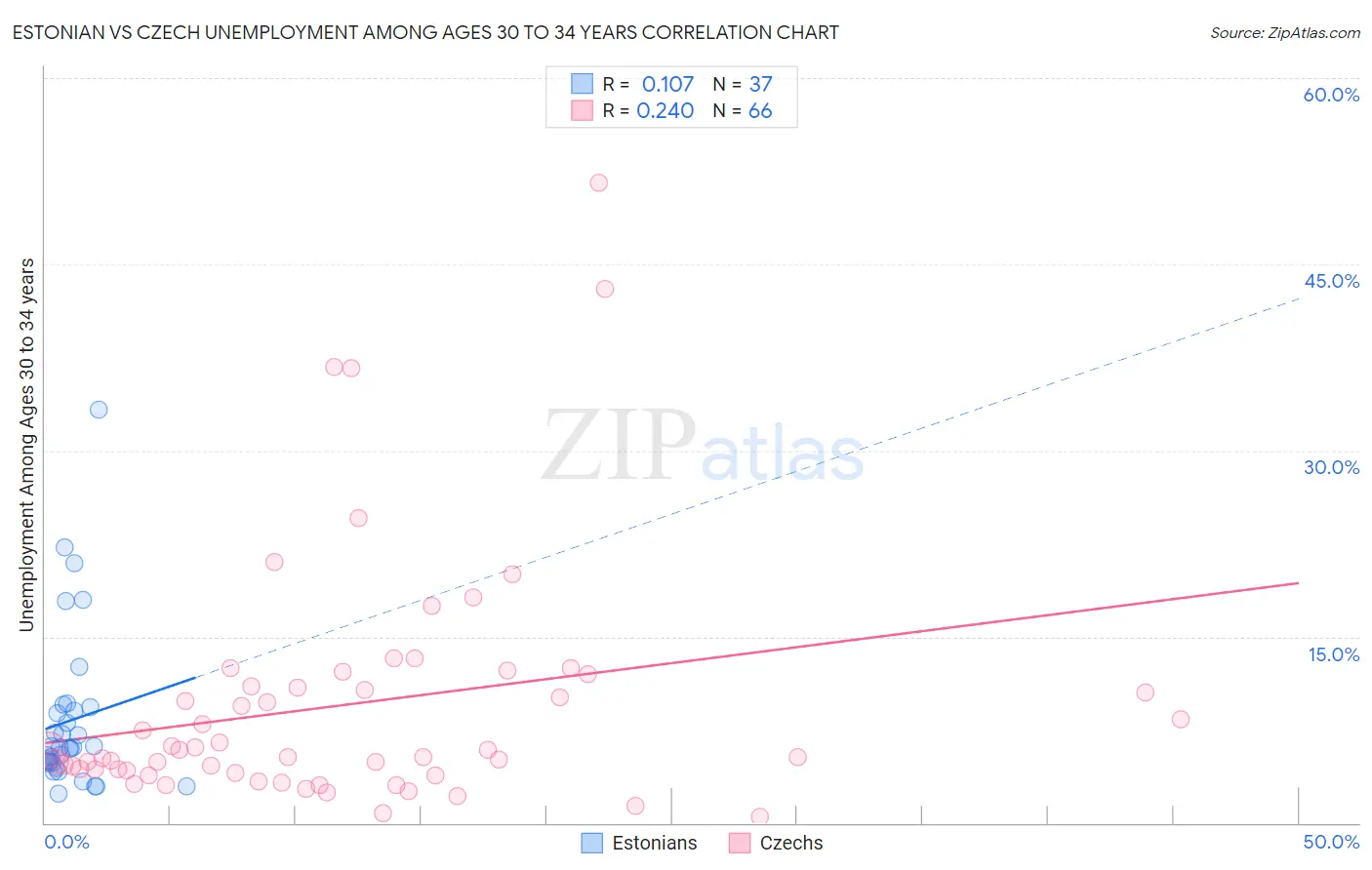 Estonian vs Czech Unemployment Among Ages 30 to 34 years