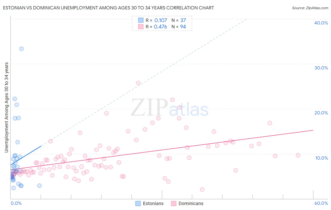 Estonian vs Dominican Unemployment Among Ages 30 to 34 years