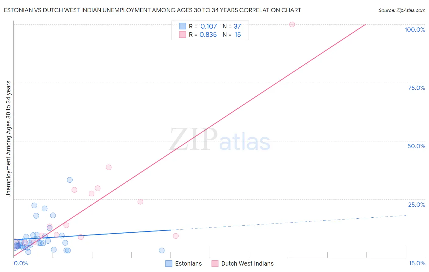 Estonian vs Dutch West Indian Unemployment Among Ages 30 to 34 years