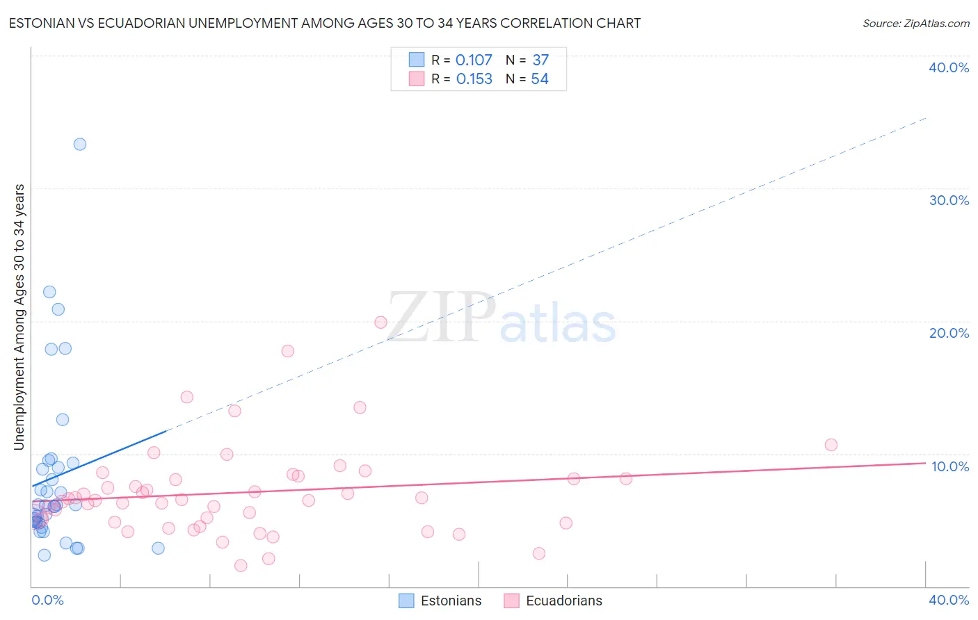 Estonian vs Ecuadorian Unemployment Among Ages 30 to 34 years
