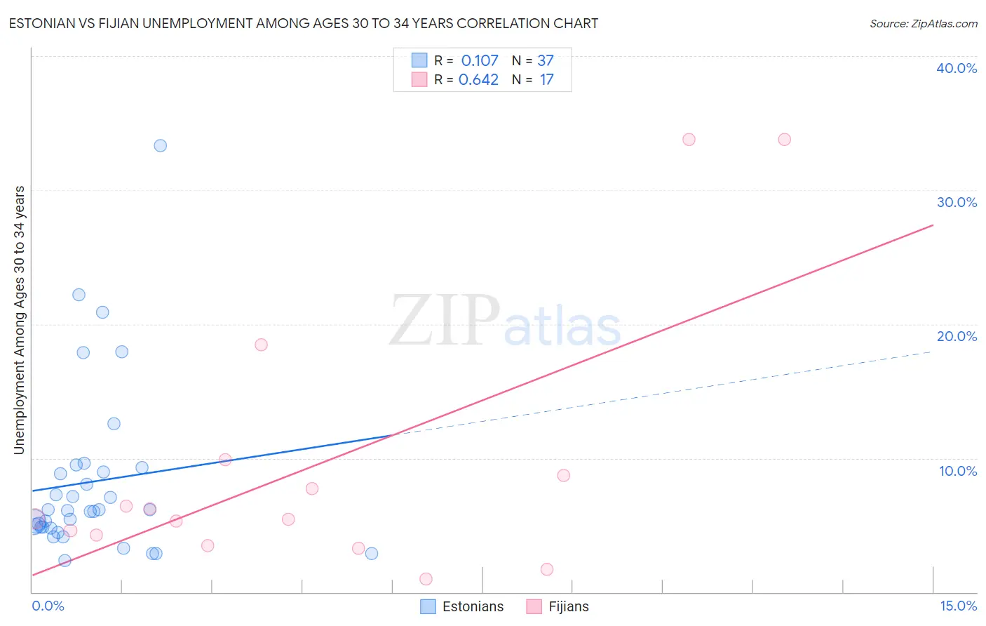 Estonian vs Fijian Unemployment Among Ages 30 to 34 years