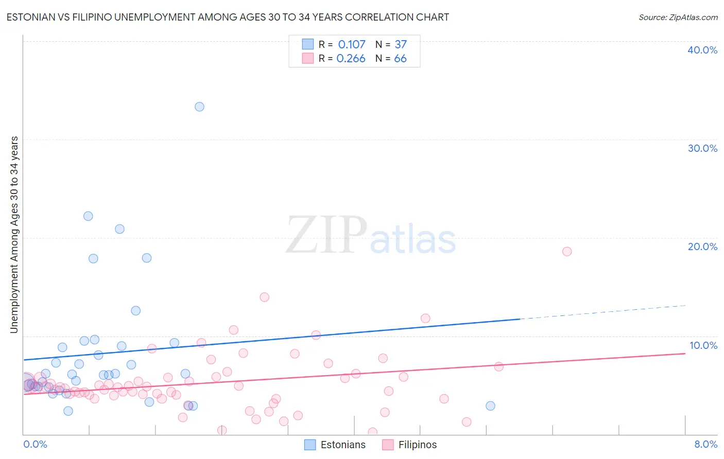 Estonian vs Filipino Unemployment Among Ages 30 to 34 years