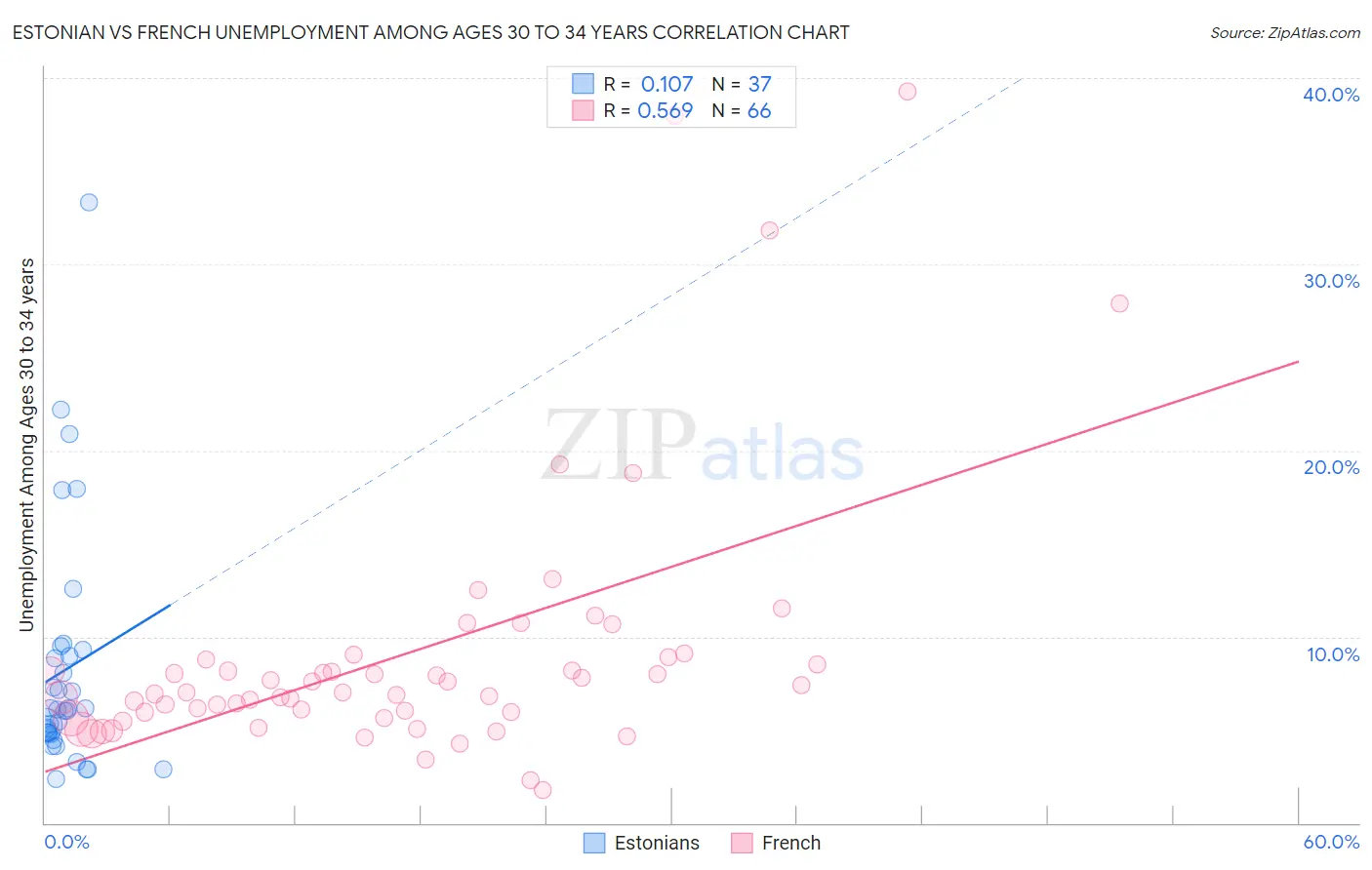 Estonian vs French Unemployment Among Ages 30 to 34 years