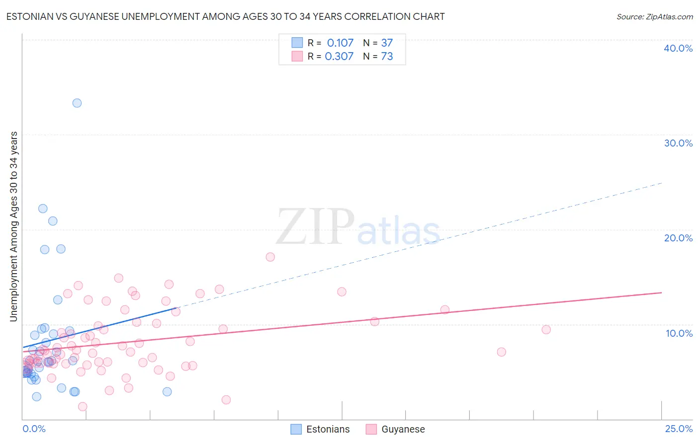 Estonian vs Guyanese Unemployment Among Ages 30 to 34 years