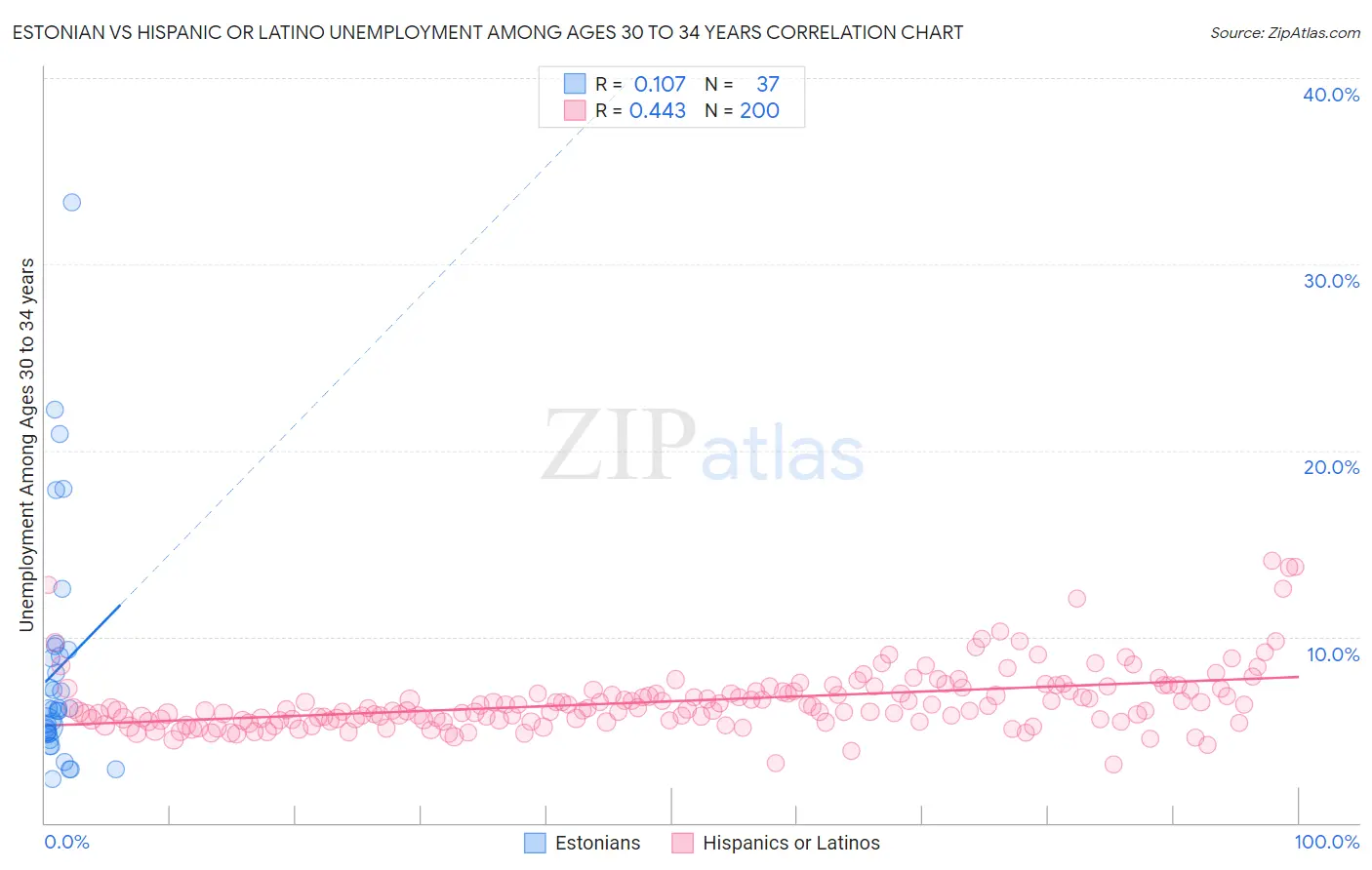 Estonian vs Hispanic or Latino Unemployment Among Ages 30 to 34 years