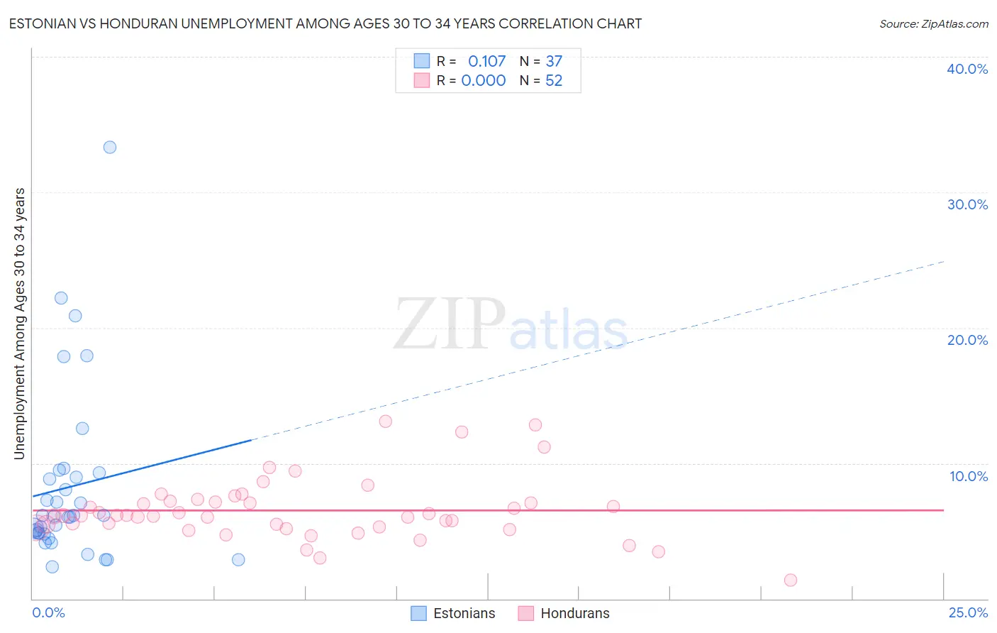 Estonian vs Honduran Unemployment Among Ages 30 to 34 years