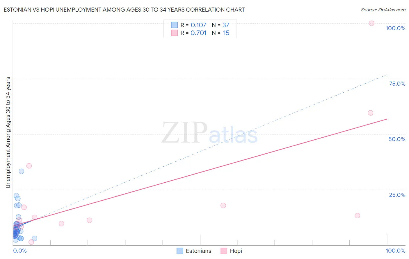 Estonian vs Hopi Unemployment Among Ages 30 to 34 years