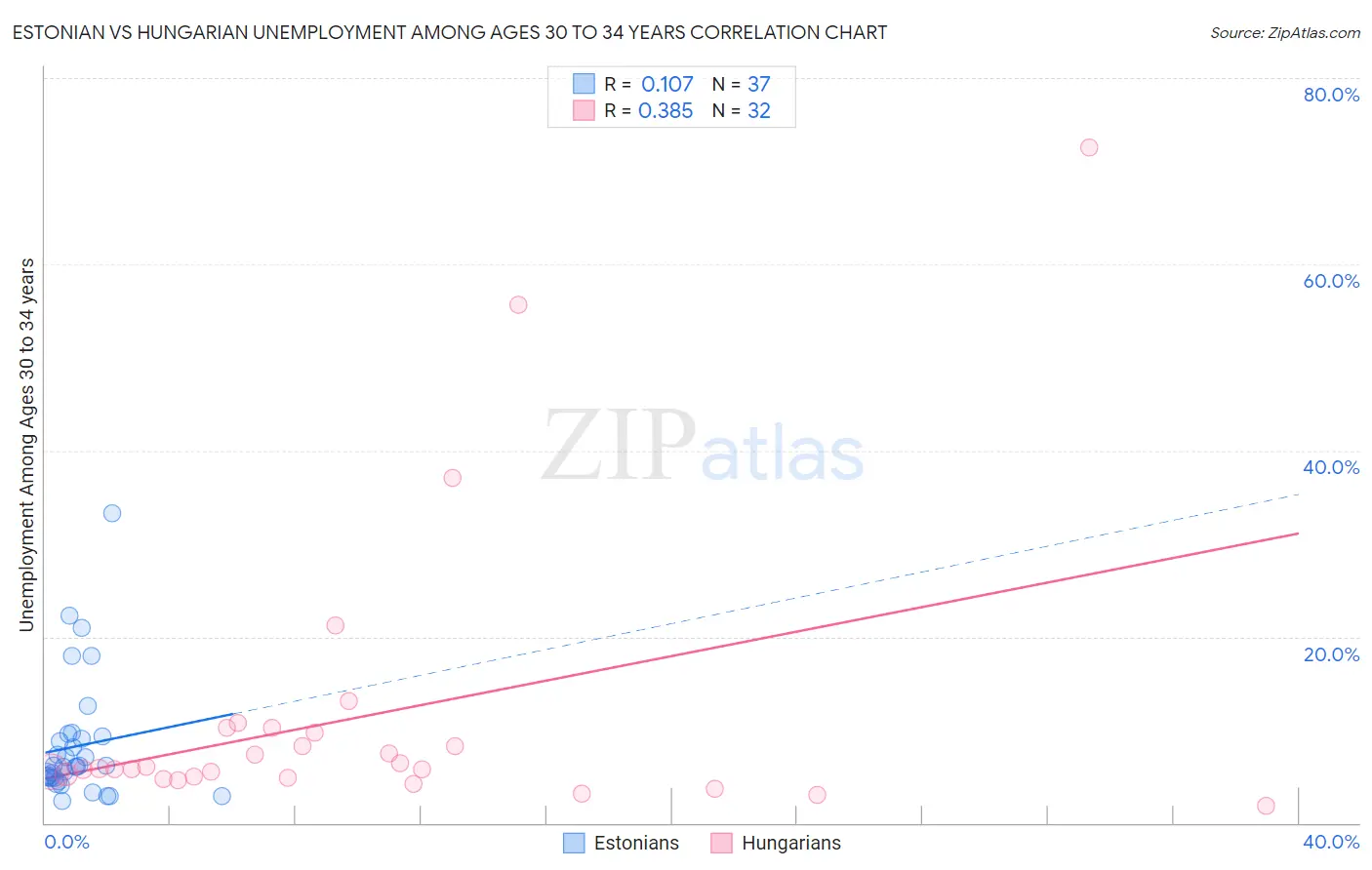 Estonian vs Hungarian Unemployment Among Ages 30 to 34 years