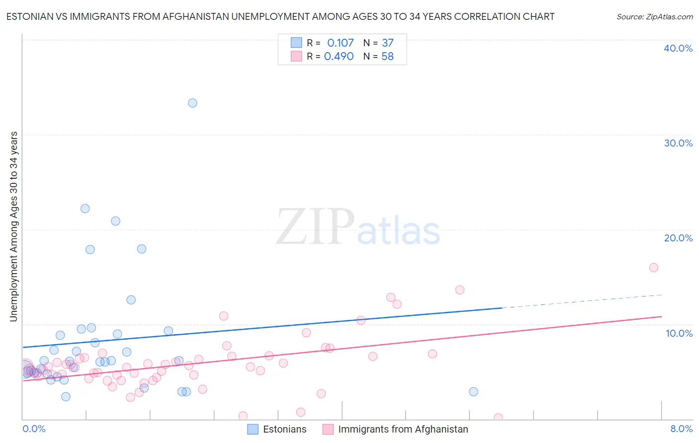 Estonian vs Immigrants from Afghanistan Unemployment Among Ages 30 to 34 years