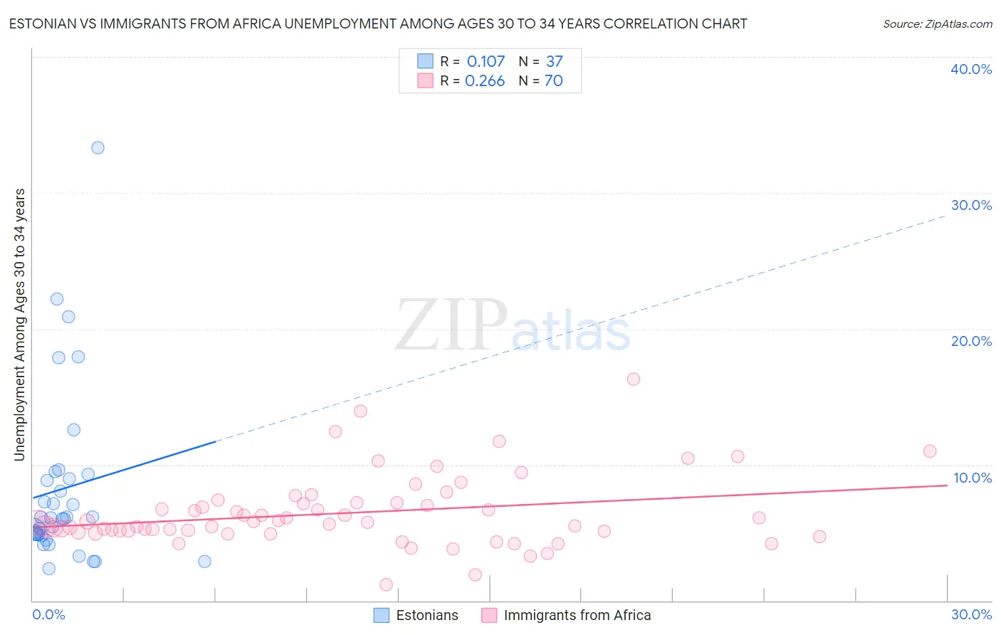Estonian vs Immigrants from Africa Unemployment Among Ages 30 to 34 years