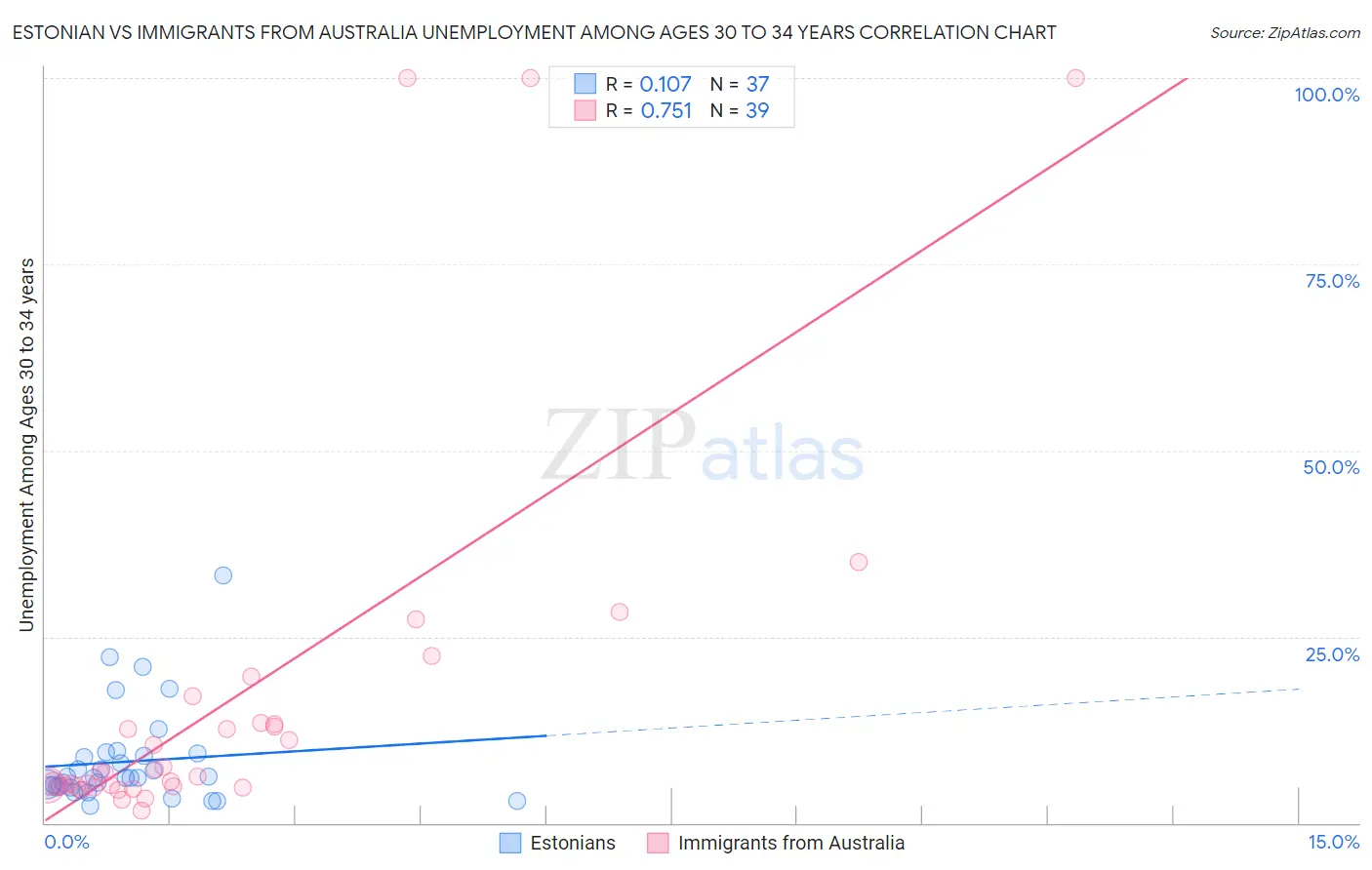 Estonian vs Immigrants from Australia Unemployment Among Ages 30 to 34 years