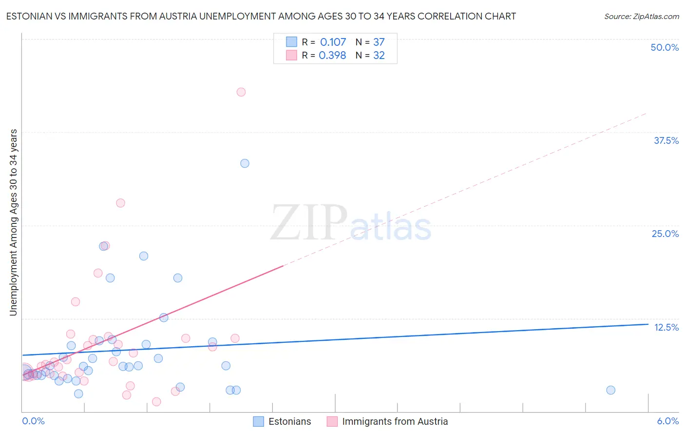 Estonian vs Immigrants from Austria Unemployment Among Ages 30 to 34 years