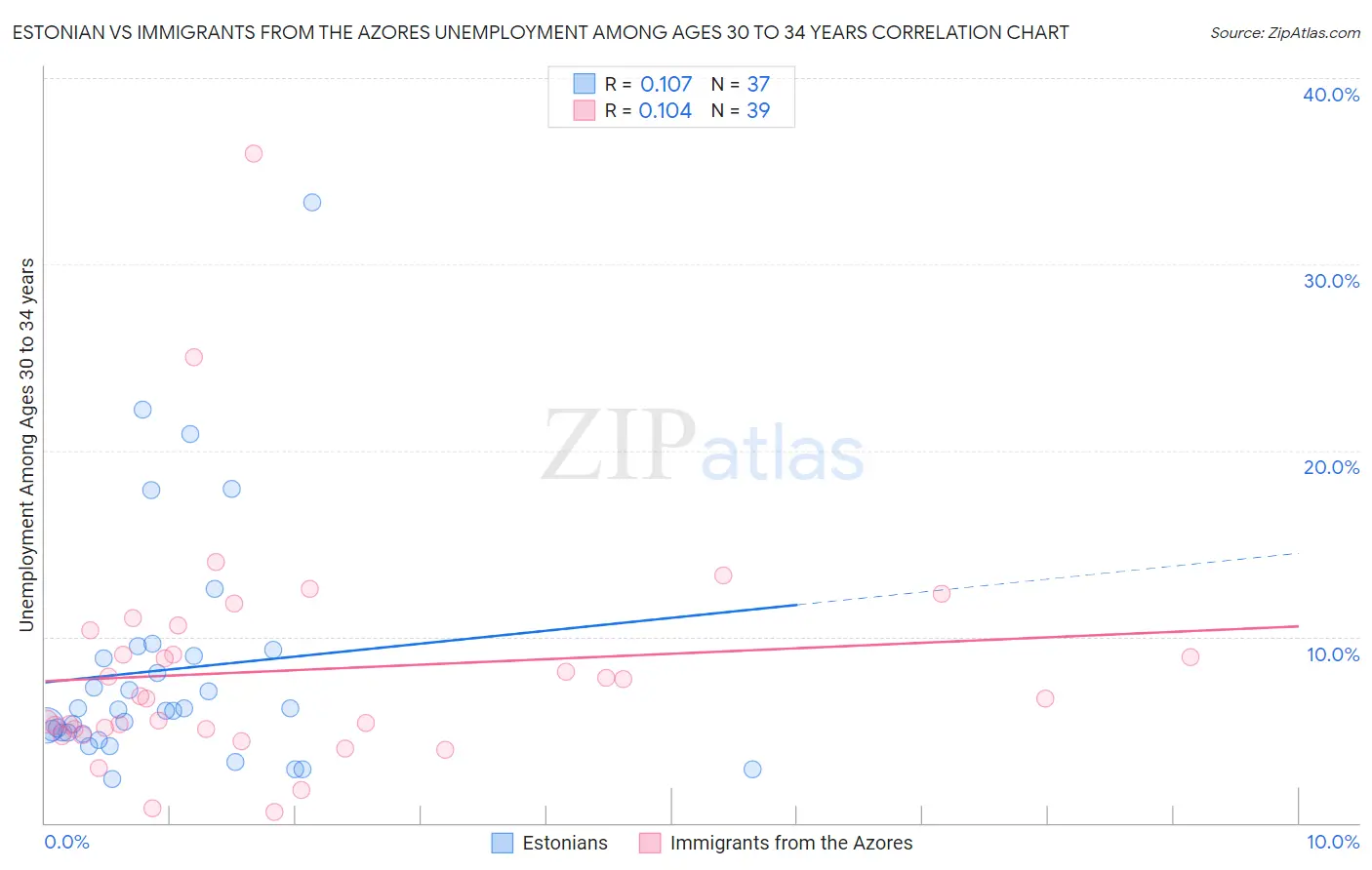 Estonian vs Immigrants from the Azores Unemployment Among Ages 30 to 34 years