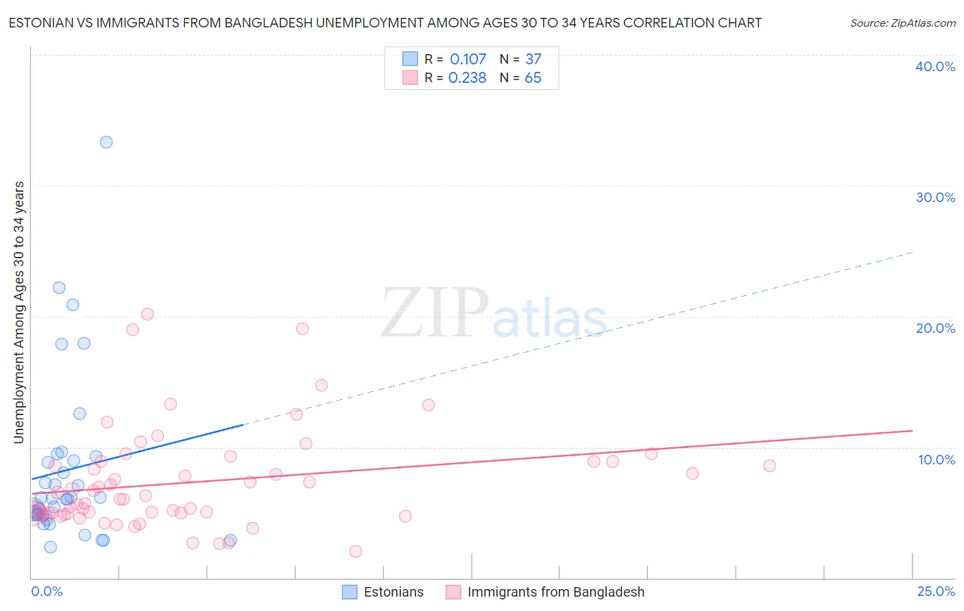 Estonian vs Immigrants from Bangladesh Unemployment Among Ages 30 to 34 years