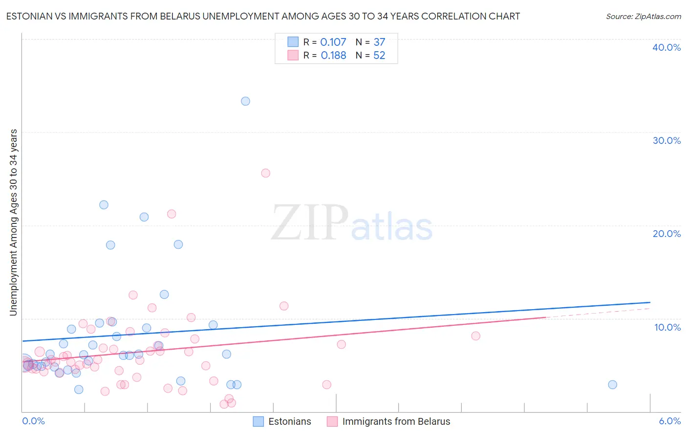 Estonian vs Immigrants from Belarus Unemployment Among Ages 30 to 34 years